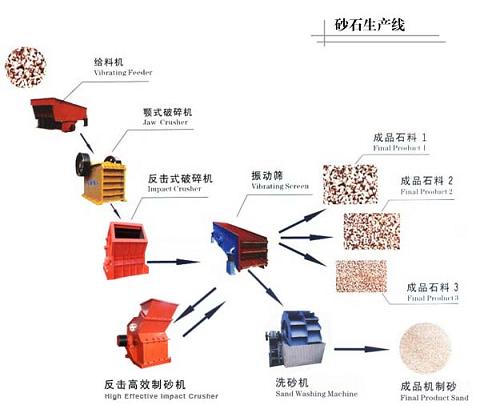 砂石生产线设备配置解决方案