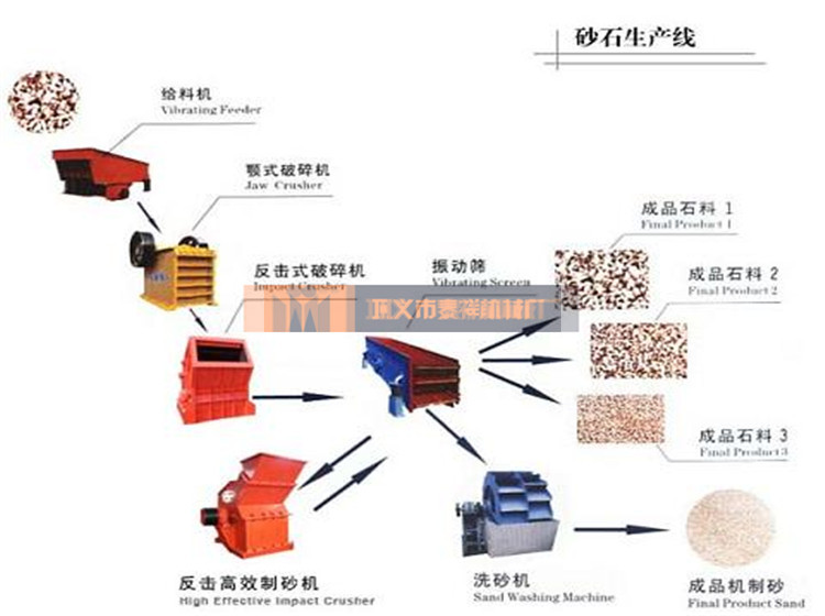 石子破碎生产设备