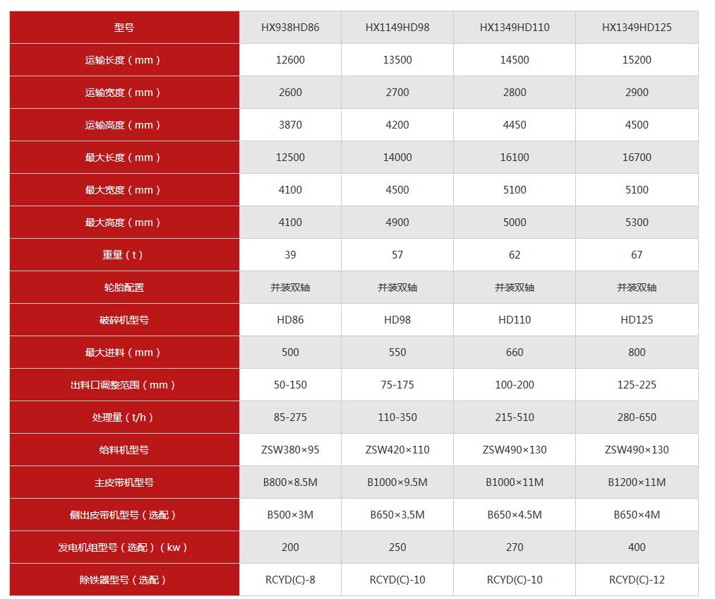 移动破碎机配置表