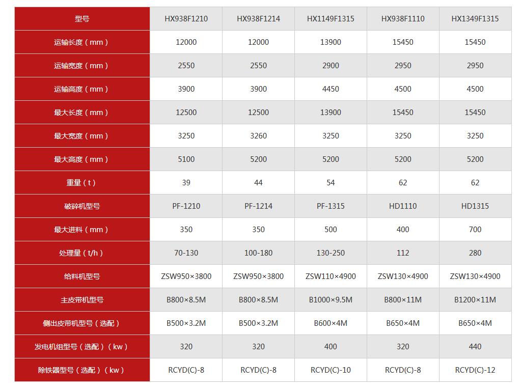 反击式移动破碎机配置表