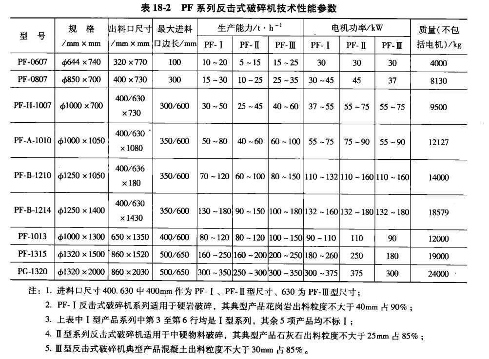 PF系列反击式破碎机技术参数